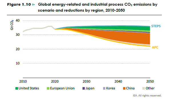 2010-2050年CO2排放量统计及趋势预测